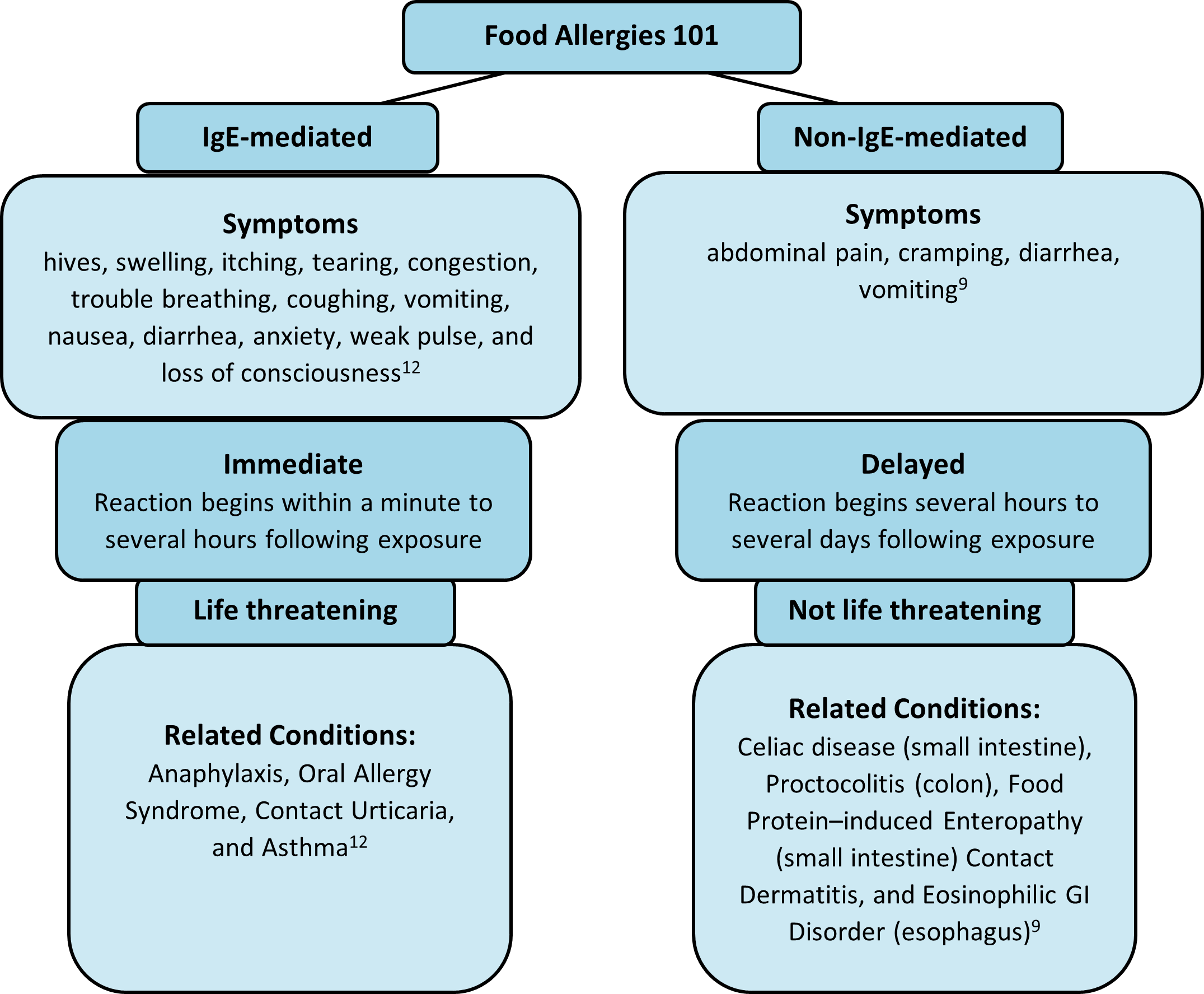 food allergy 101